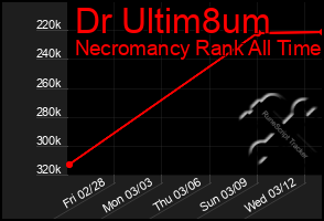 Total Graph of Dr Ultim8um