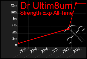 Total Graph of Dr Ultim8um