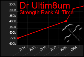 Total Graph of Dr Ultim8um