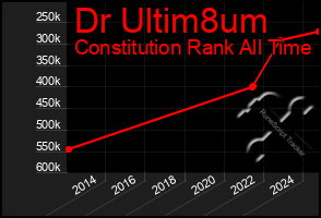 Total Graph of Dr Ultim8um