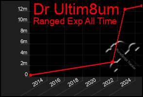 Total Graph of Dr Ultim8um