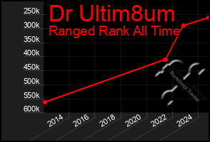 Total Graph of Dr Ultim8um