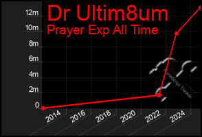 Total Graph of Dr Ultim8um