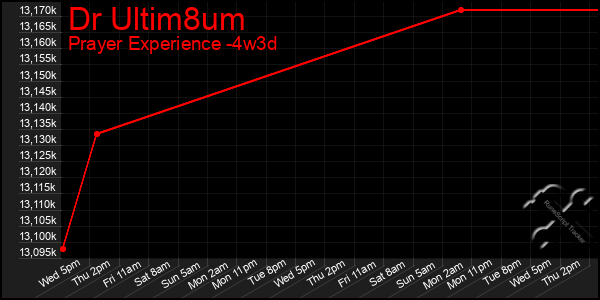 Last 31 Days Graph of Dr Ultim8um