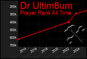 Total Graph of Dr Ultim8um