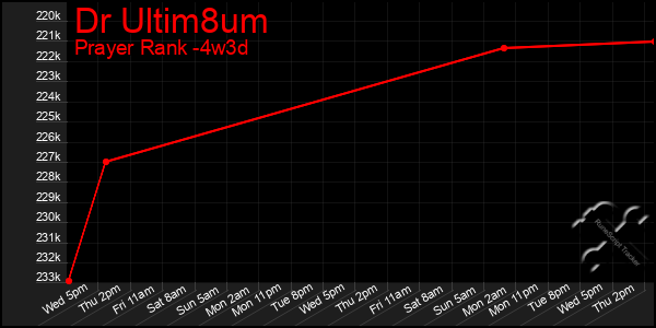 Last 31 Days Graph of Dr Ultim8um