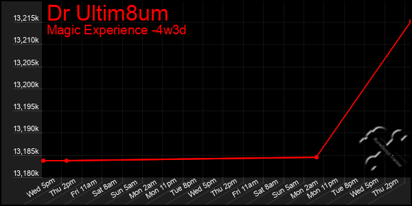 Last 31 Days Graph of Dr Ultim8um