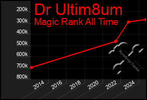 Total Graph of Dr Ultim8um