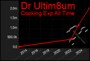 Total Graph of Dr Ultim8um