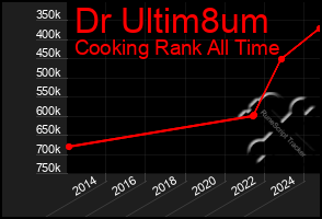 Total Graph of Dr Ultim8um