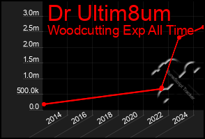 Total Graph of Dr Ultim8um