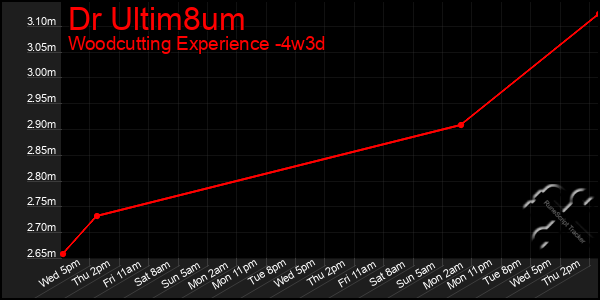 Last 31 Days Graph of Dr Ultim8um