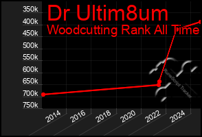 Total Graph of Dr Ultim8um