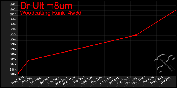 Last 31 Days Graph of Dr Ultim8um