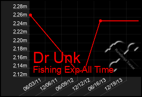 Total Graph of Dr Unk