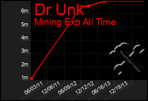 Total Graph of Dr Unk