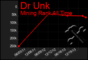 Total Graph of Dr Unk