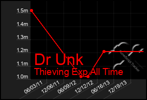 Total Graph of Dr Unk