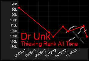 Total Graph of Dr Unk