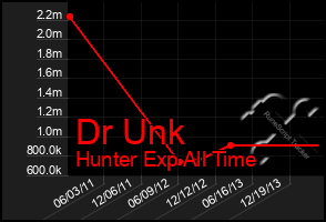 Total Graph of Dr Unk