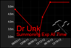 Total Graph of Dr Unk