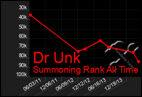 Total Graph of Dr Unk