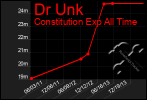 Total Graph of Dr Unk