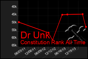 Total Graph of Dr Unk