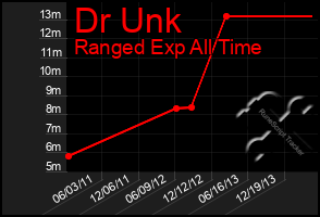 Total Graph of Dr Unk