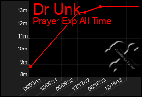 Total Graph of Dr Unk