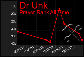 Total Graph of Dr Unk