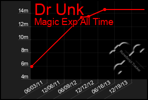 Total Graph of Dr Unk