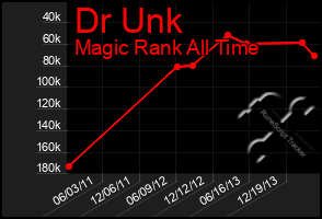 Total Graph of Dr Unk