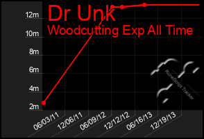 Total Graph of Dr Unk