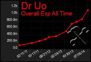 Total Graph of Dr Uo