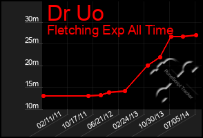 Total Graph of Dr Uo