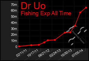 Total Graph of Dr Uo