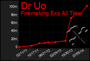 Total Graph of Dr Uo