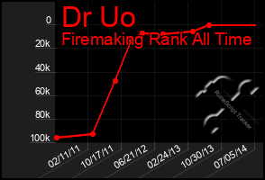 Total Graph of Dr Uo