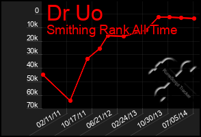 Total Graph of Dr Uo