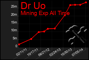 Total Graph of Dr Uo