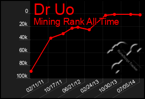 Total Graph of Dr Uo