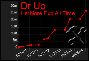 Total Graph of Dr Uo