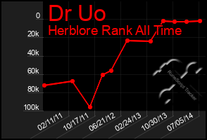 Total Graph of Dr Uo