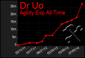 Total Graph of Dr Uo