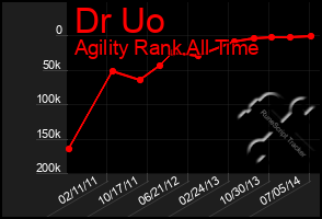 Total Graph of Dr Uo