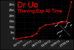 Total Graph of Dr Uo