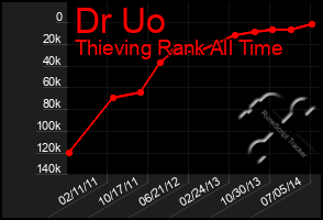 Total Graph of Dr Uo