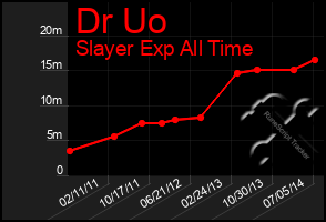 Total Graph of Dr Uo