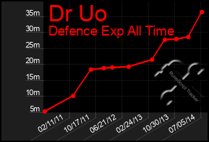 Total Graph of Dr Uo